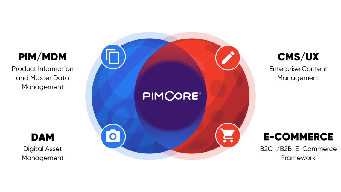 Pimcore Data Manager (PIM / MDM / DAM) et Pimcore Experience Manager (CMS / UX / E-Commerce B2C / B2B