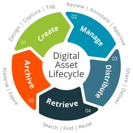 Cycle de vie pour un Digital Asset Mangament (DAM)  | © Haztowichp / CC BY-SA (https://creativecommons.org/licenses/by-sa/4.0)
